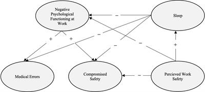 Sleep and Safety Improve Physicians’ Psychological Functioning at Work During Covid-19 Epidemic